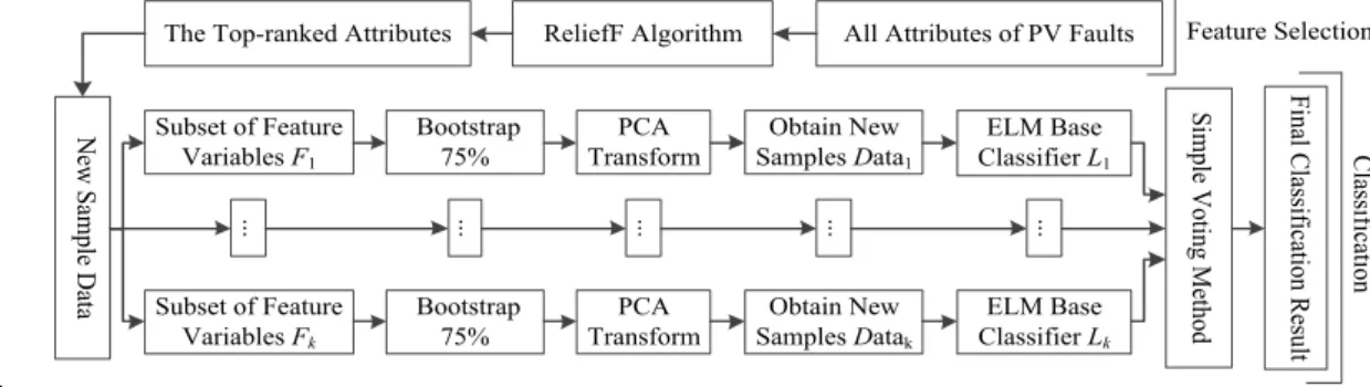 Table 1. Original and new attributes of PV faults. 