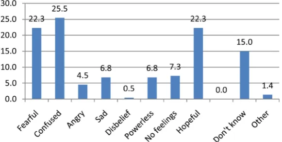 Figure 7. Respondents feelings about climate change. 