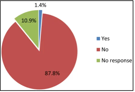 Figure 9. Respondents participation in climate change awareness programmes in the past 5 years