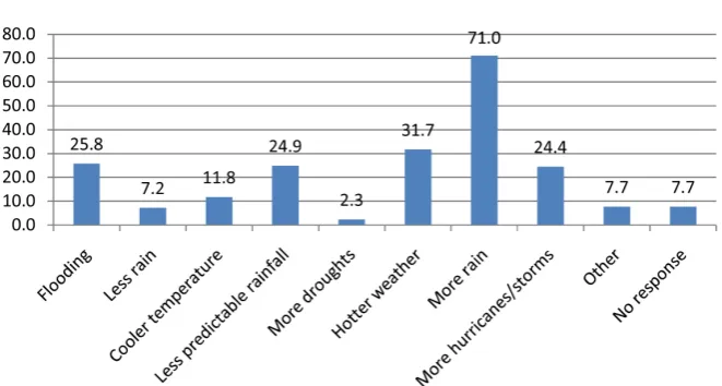 Figure 2. Percentage of respondents that observed various changes in the weather.  