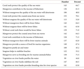 Figure 3. Respondents stated benefits of the coastal ecosystem. 
