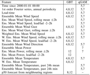 Fig. 1. Capacities for regions SE1 and SE2 for Task 6 based on the competition-supplied list of wind installations, a manually modified version of this list, and the rolling maximum of the recorded power production.