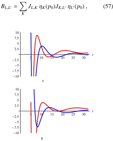 Fig. 1. D-function of neutron scattering amplitude on (α, α) sub-system. The red color marks Re(D), and the blue one - Im(D).Graphs A and B show curves with k =p0/β = 0.17 andk = 0.1537, accordingly