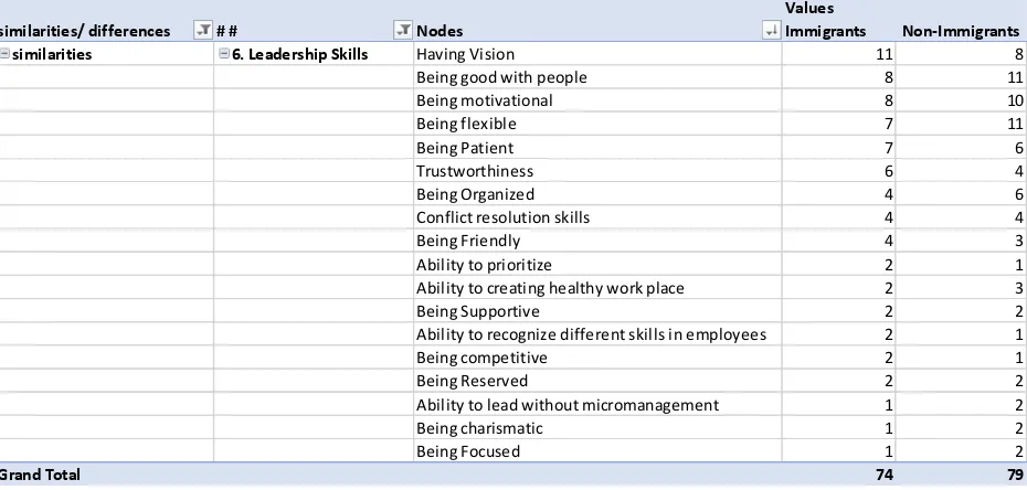 Table 12. Similarities: Leadership Concept  (Number of Citations by Item) 