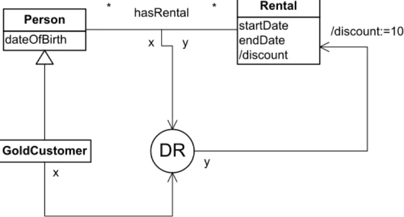 Figure 6. Derivation rule, which derives an attribute value 