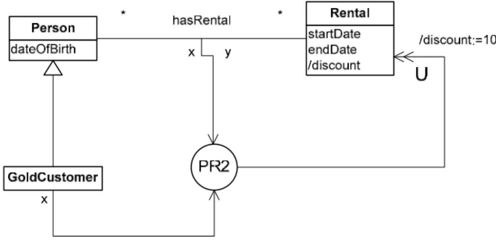 Figure 8. Production rule with update action 