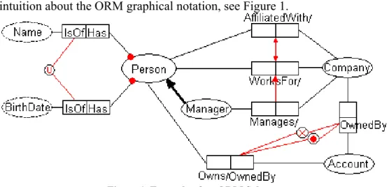 Figure 1. Example of an ORM Schema 