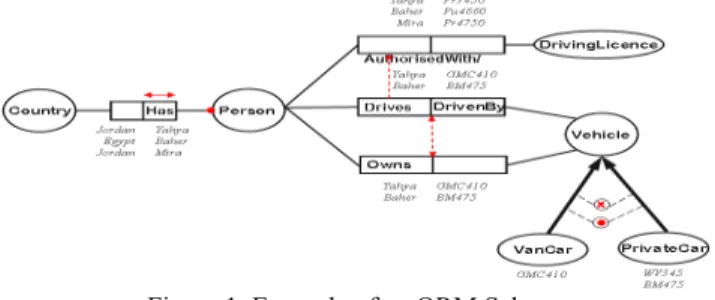 Figure 1. Example of an ORM Schema 