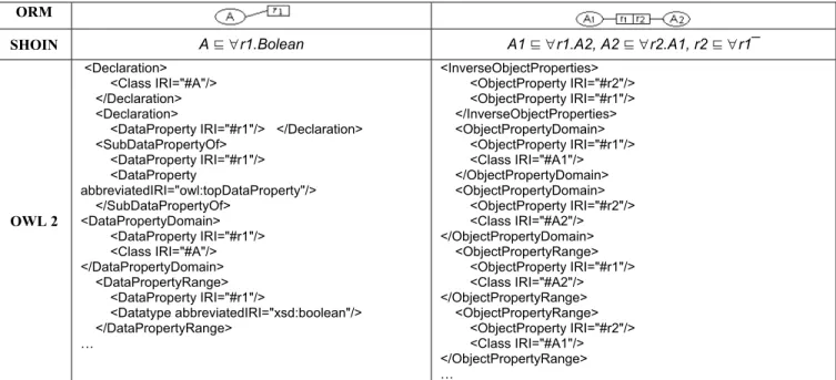 Table 1. Relationships (Unary and Binary) are represented in ORM, SHOIN and OWL 2 DL  ORM 
