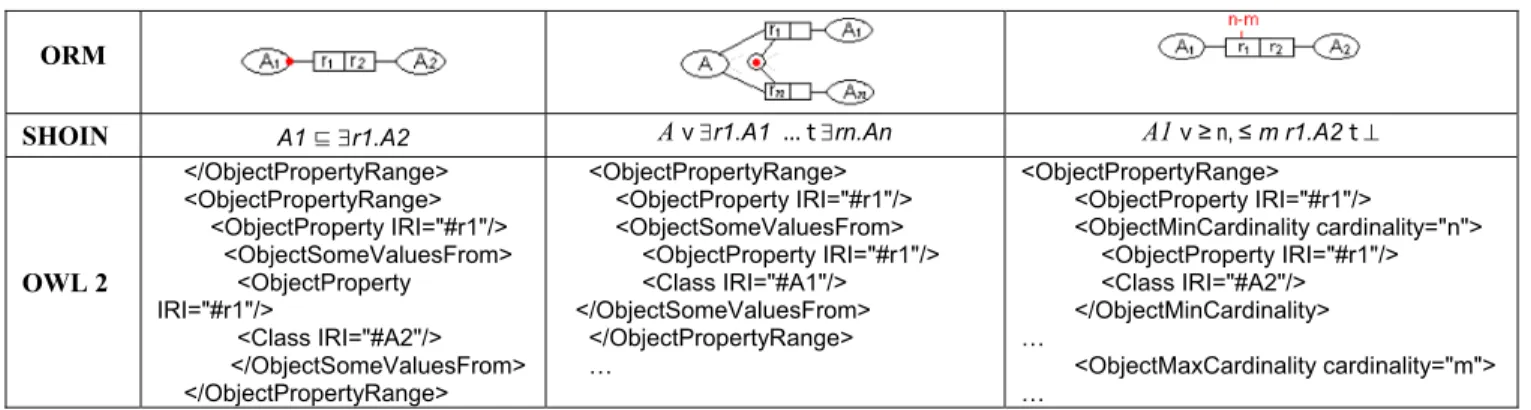 Table 3 Mandatory Constraints and Role Frequency Constraint (Classes and ObjectProperties are not declared)  ORM 