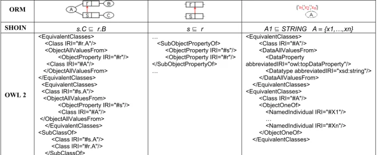 Figure 2. Implemented example using DogmaModeler (ORM graphical notation and OWL 2 DL)
