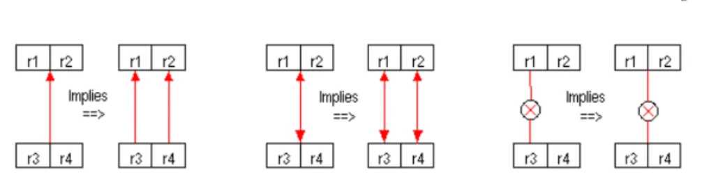Fig. 10. Implications between the set-comparison constraints.
