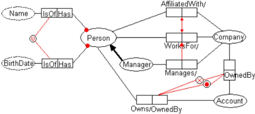 Fig. 1. Example of an ORM Schema.