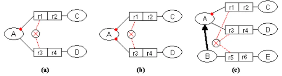 Fig. 4. Subtype with Exclusive Supertypes.
