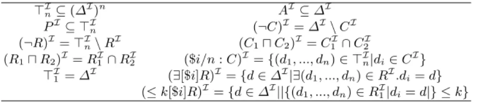 Table 1. Semantics of DLR (source: based on [8]). > I n ⊆ (∆ I ) n A I ⊆ ∆ I P I ⊆ > I n (¬C) I = ∆ I \ C I (¬R) I = > I n \ R I (C 1 u C 2 ) I = C 1 I ∩ C 2 I (R 1 u R 2 ) I = R I 1 ∩ R I2 ($i/n : C) I = {(d 1 , ..., d n ) ∈ > I n |d i ∈ C I }