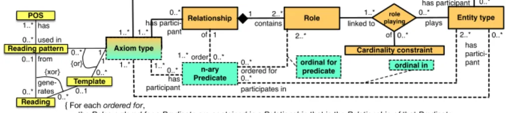 Fig. 2. Simplified depiction in UML Class Diagram notation of the main components (attributes suppressed), linking a section of the unifying metamodel (classes with thick lines; positionalist commitment) to predicates (classes with dashed lines; standard v