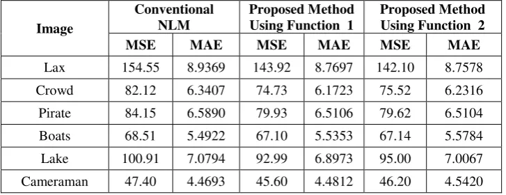 Table 3.  MSE and MAE of several restored images after being corrupted with zero mean Gaussian noise of standard deviation = 20