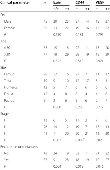 Table 3 Relation between ezrin, CD44, and VEGFexpressions in GCTB patients and their clinicalpathological features