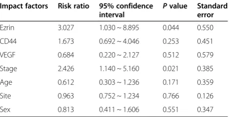 Table 4 Hazard of recurrence and metastasis inassociation with multiple factors
