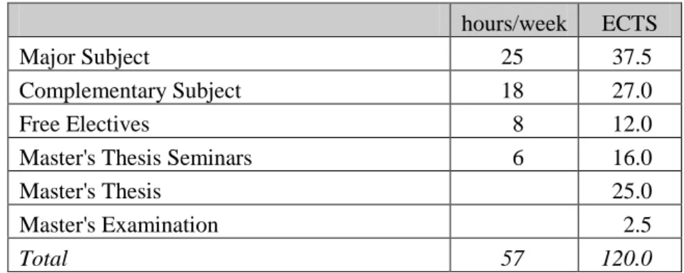 Table 1: Master's program in Computer Science 