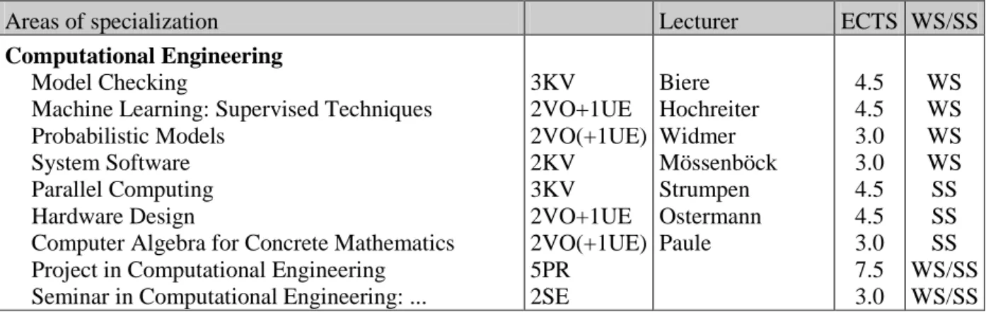 Table 2: Mandatory courses and areas of specialization (WS = winter semester, SS = summer semester) 
