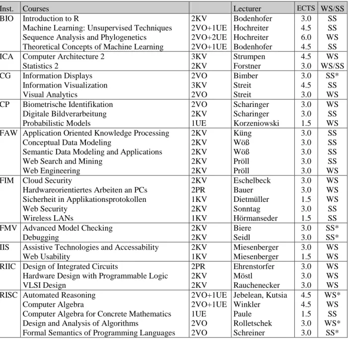 Table 3: General Electives (* = offered every second year) 