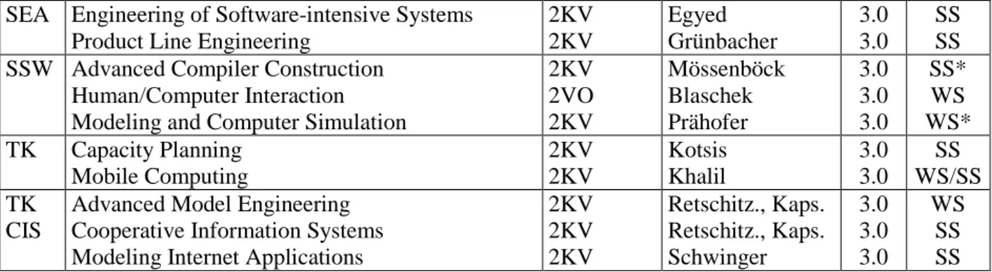 Table 4: Seminars 