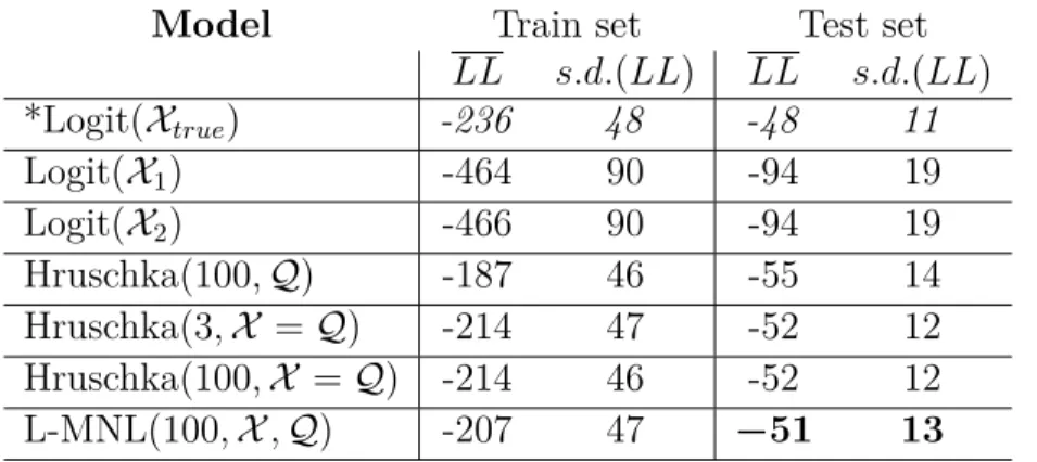 Table 1: Monte Carlo average log-likelihood ( ¯ LL) and standard deviation (s.d.(LL)) for the different models.