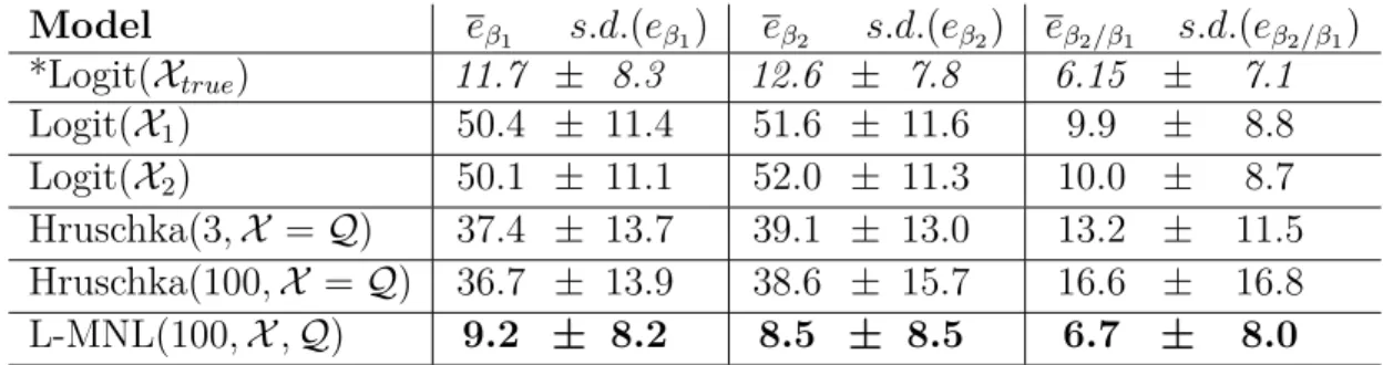 Table 2: Monte Carlo relative errors for the different models in [%] with e the average relative error, s.d