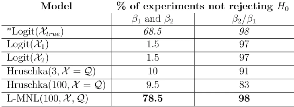 Table 3: Monte Carlo hypothesis testing for the different models, for β 1 and β 2 taken separately and for their ratio