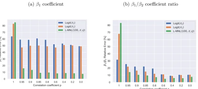 Figure 3: Impact of correlated variables on parameter estimates, where x 1 ∈ X is correlated to x 0 3 ∈ Q (see Eq.25)