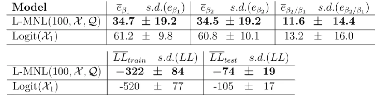 Table 4: Impact of unseen variables on parameter estimates and log-likelihood. e is the average relative error, s.d