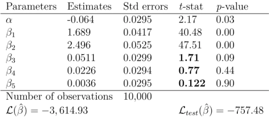 Table 5: Logit(X 1 ) with X 1 = {x 1 , x 2 , x 3 , x 4 , x 5 }. Ground truth: β 1 = 2 and β 2 = 3.