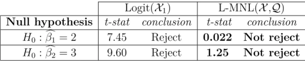 Table 7: Results of hypothesis testing on synthetic data.