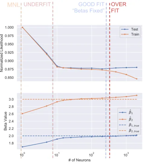 Figure 4: Likelihood and values of parameter estimates for an increasing number of neurons in the hidden layer