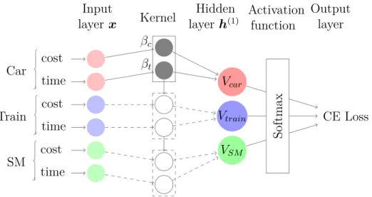 Figure 1: By aligning inputs by class and convolving with a kernel of equivalent shape and stride, we can retrieve linear utility specifications with a single CNN layer