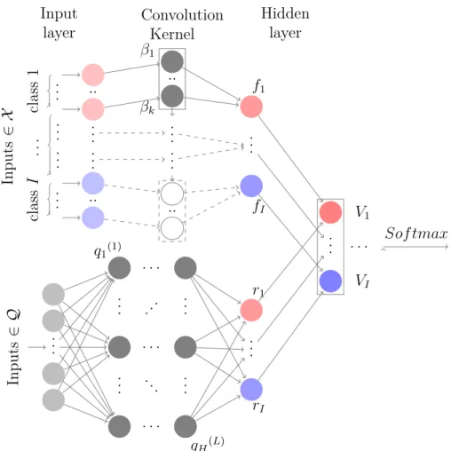 Figure 2: L-MNL model architecture. On the top, we have the I class generalization of a linear-in-parameter MNL model, as depicted in Figure 1