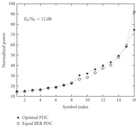 Figure 4: BER performance of two sequentially detected users inthe fully loaded system under a short-term power constraint ((b)ZF-SIC (no PDC), (c) ZF-SIC (equal BER), (d) MF-SIC (equalBER), (e) ZF-SIC (optimal)).