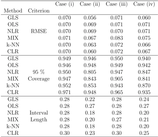 Table 1: Simulation results
