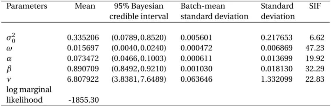 Table 2: Results from Bayesian estimation of the t -GARCH(1,1) model of S&amp;P 500 daily returns