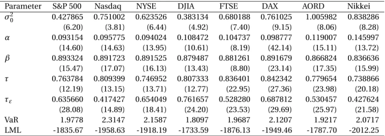 Table 4: Results from Bayesian estimation of the semiparametric GARCH(1,1) model with localized bandwidths, and the corresponding SIF values are given in parentheses