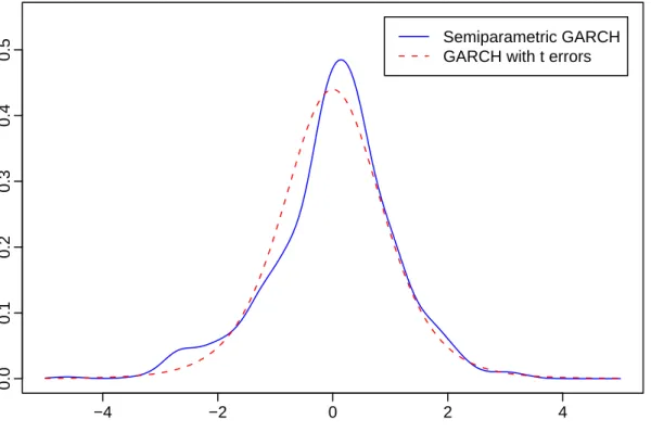 Figure 1: The estimated conditional densities and CDFs of the one-step out-of-sample return under the semiparametric GARCH(1,1) and t -GARCH(1,1) models for the S&amp;P 500 index: (1) Conditional density of y n+1 ; and (2) conditional CDF of y n+1 .
