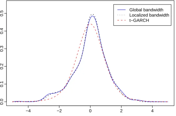 Figure 2: The estimated conditional densities of the the one-step out-of-sample return return derived under each of the three specifications of the error density in the GARCH(1,1) model: