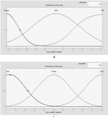Figure 3.  Shooting to a position requires minimum angle á to be less than ( Max Kick  Angle ) and minimum distance d less than (Max Kick Distance)  