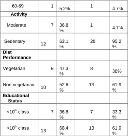 TABLE: 8 General information of diabetic men and women with 