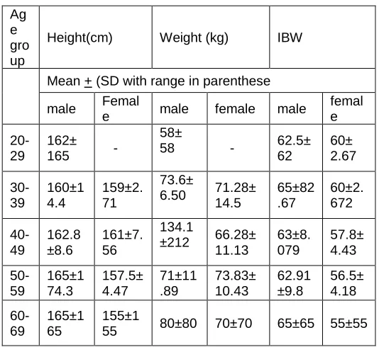 Table No: 10 Mean anthropometric Data of men and women: 