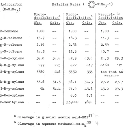 TABLE X Relative Rates of Protodesilylation and Mercur·idesilylation 