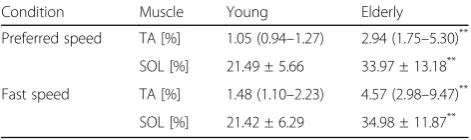 Table 2 Kinetic and kinematic variables of young and elderly subjects in terms of speed conditions