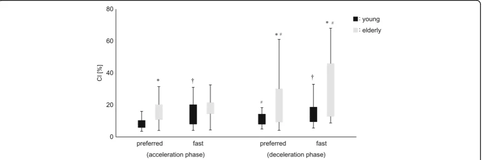 Fig. 4 Co-contraction index (CI) between young subjects and elderly subjects during three different conditions (quiet standing, functional stabilityelderly subjects are indicated by *significant differences (boundary with preferred speed, and functional st
