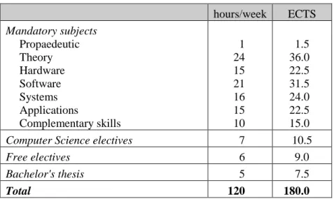 Table 1: Structure of the Bachelor's program Computer Science  hours/week  ECTS  Mandatory subjects  Propaedeutic  Theory  Hardware  Software  Systems  Applications  Complementary skills  1  24 15 21 16 15 10  1.5   36.0   22.5   31.5   24.0   22.5   15.0 
